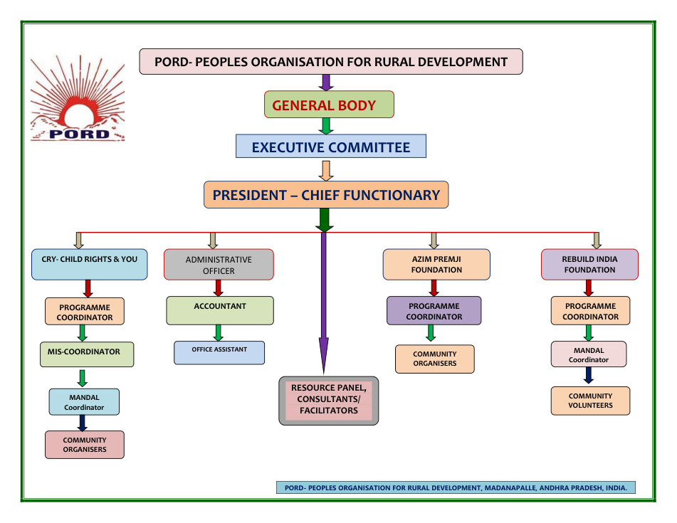 PORD 2026 organogram showing the general body, executive committee, chief functionary, administration and programme teams